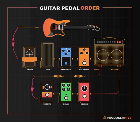 Guitar Pedal Order How To Arrange Guitar Pedals Diagram Guide