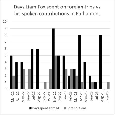 Press Release Mp Spends More Time On Foreign Trips Than Speaking In Parliament North