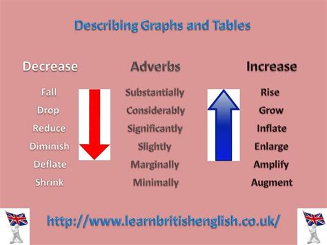 How To Describe Graphs And Tables Ielts Ielts Ielts Writing Graphing