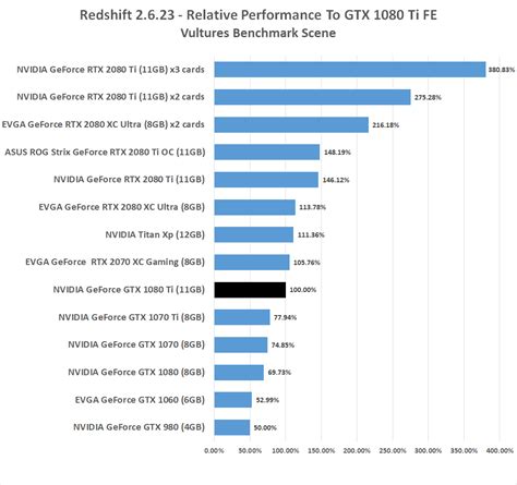 Redshift Benchmark Gpu Render Times With Geforce Rtx 2070 2080 And 2080