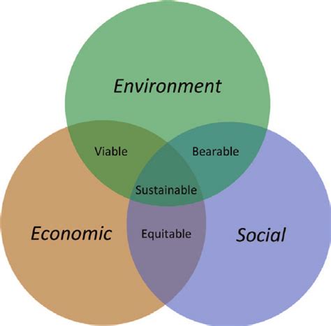 The 3 Pillars Of Sustainability Used With Permission Under The Gnu