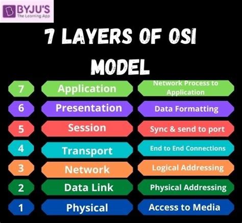 OSI Model Diagram