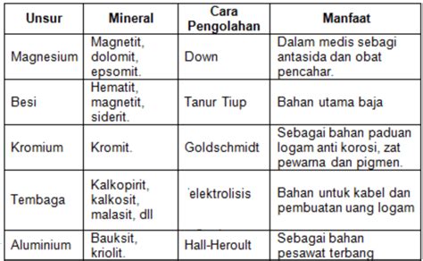 Tabel Berikut Berisi Unsur Mineral Pengolahan D