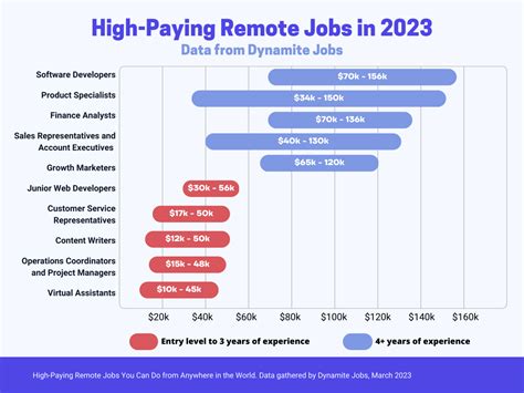 Remote Jobs Paying In Dollars When talking about Earning Online