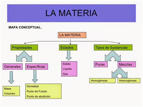 Física 2015 Paloma 07 Modelo Cinético Estados De Agregación De La