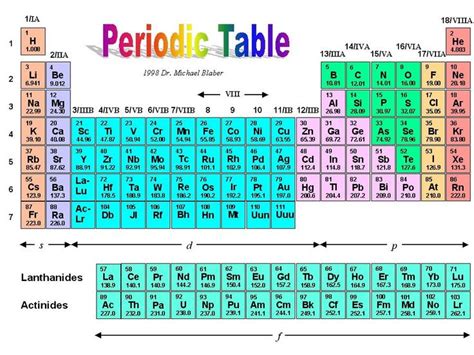 Periodic Table Chemistry Education Intermolecular Force
