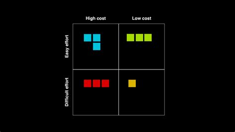 The 2x2 Matrix How To Be More Systematic About The Decisions You Make
