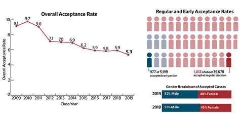 Acceptance Rate Educationscientists