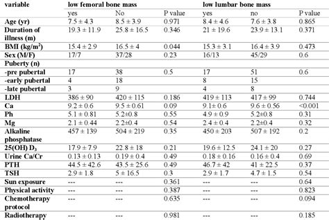 Table I From Prevalence Of Low Bone Mass For Chronological Age In