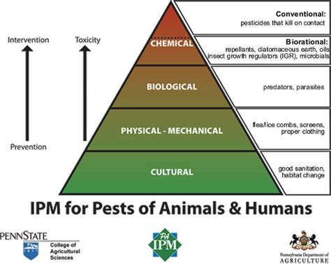 Integrated Pest Management My Aipm