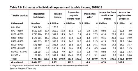 The income tax in malaysia applies to all income derived from the country, be it from a business, a partnership, interest, dividends, premiums, salary, and other earnings. Latest 2018/19 tax tables: Just 3.7% of taxpayers footing ...