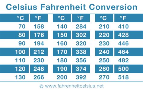 Temperature Conversion Table From Fahrenheit To Celsius Cabinets Matttroy