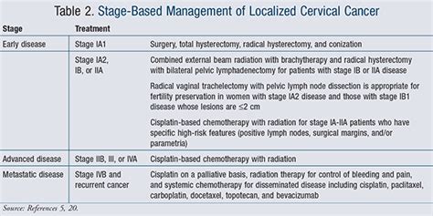 Cervical Cancer Stages