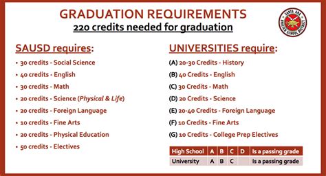 Counseling Resources Graduation Requirements