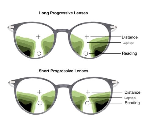 Long Vs Short Progressive Glasses Progressive
