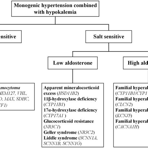 Basic Characteristics Of Different Monogenic Forms Of Hypertension With