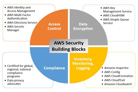 Aws toolkit for visual studio code, an extension for working with aws services including aws lambda, s3 and cloudwatch. All About AWS Advanced Security Services - Best DevOps