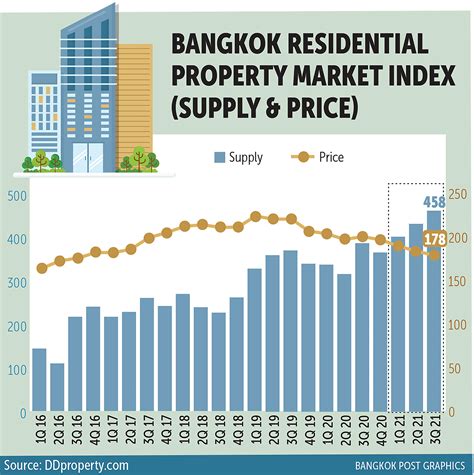 Bangkok Post Bangkok Housing Prices Dip To New Low
