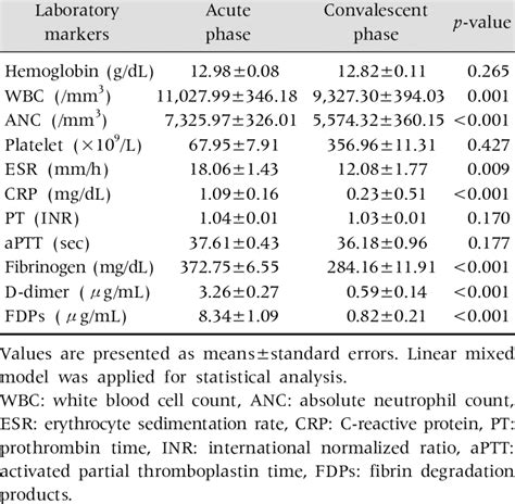 Laboratory Markers Of The Patients During The Acute And Convalescent