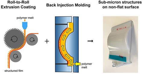 Polymers Free Full Text Back Injection Molding Of Sub Micron Scale