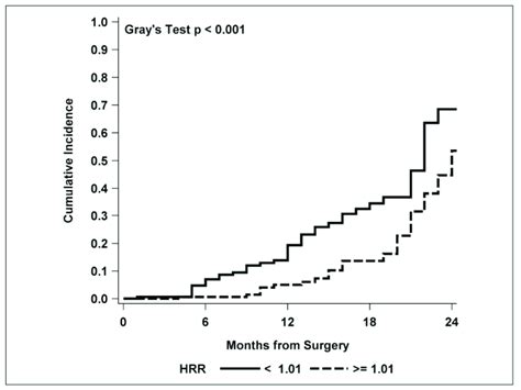 Cumulative Incidence Functions For Relapse By The Hrr Median Cut Off