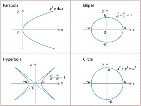 Formulat Elipsi Hiperbola Parabola Kushti I Tangjences