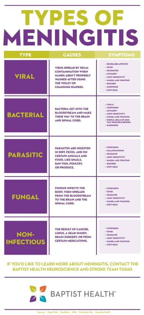 Types Of Meningitis Baptist Health