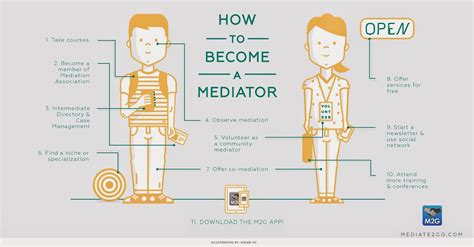 The national mediator accreditation system (nmas) prescribes requisite standards for accredited mediators. How to Become a Mediator - in 11 steps!