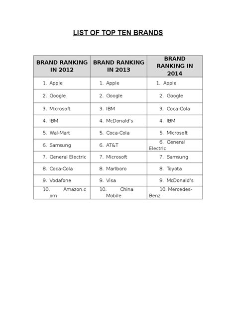 List Of Top Ten Brands Brand Ranking In 2012 Brand Ranking In 2013