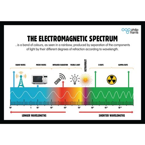 Electromagnetic Spectrum Poster - B8R06910 | Philip Harris