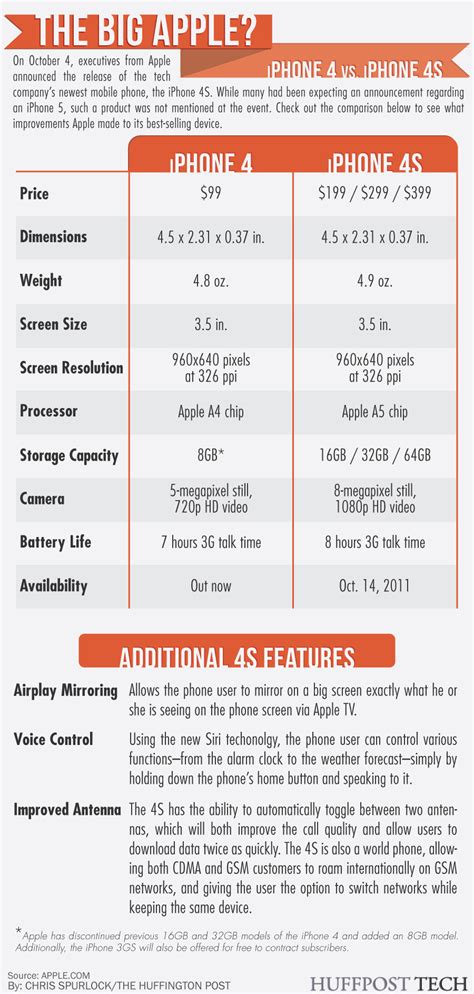 Iphone 4s Vs Iphone 4 How They Compare Infographic Huffpost