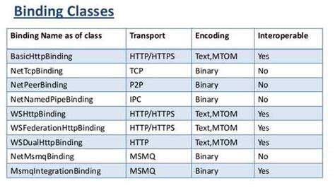 Different Types Of Bindings In WCF