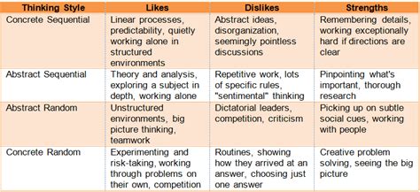7 Types Of Thinking Styles