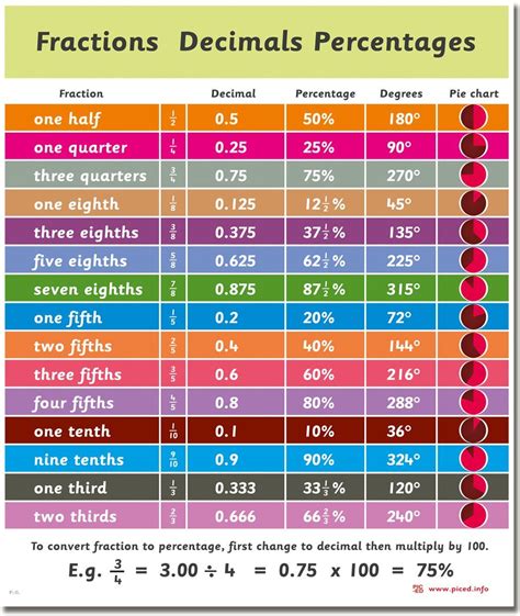 Fractions Decimals And Percentages Showing The Link Between Them Plus