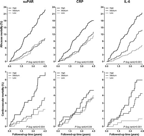 Kaplan Meier Survival Plots Showing Incidence Of Either All Cause Or