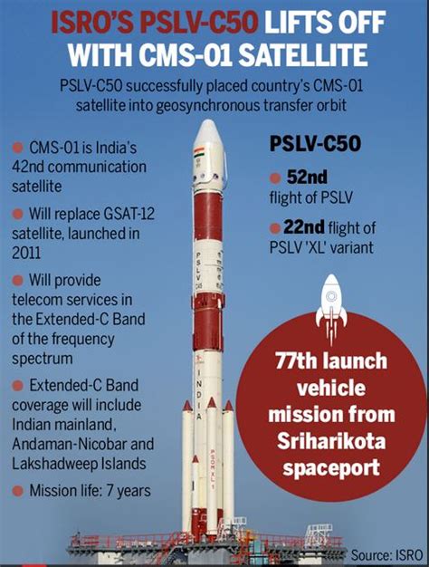 Cms 01 Satellite Launched By Isro Civilsdaily