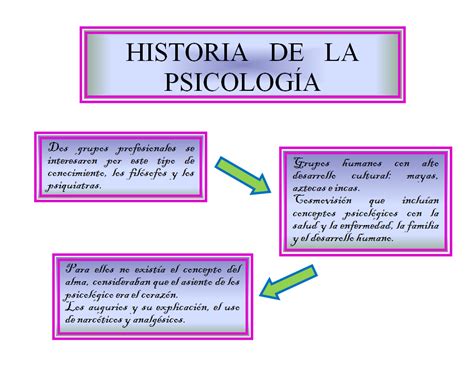 Psicologia Del Desarrollo La Historia De La Psicología