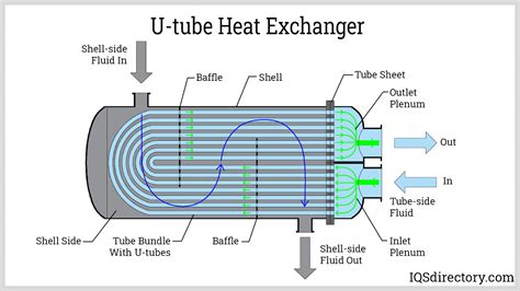 Shell And Tube Heat Exchanger What Is It Types Process