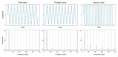 Comparisons Between 440 Hz Sine Triangle And Square Waveforms Top