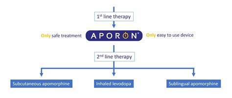 First Line Treatment Aporon