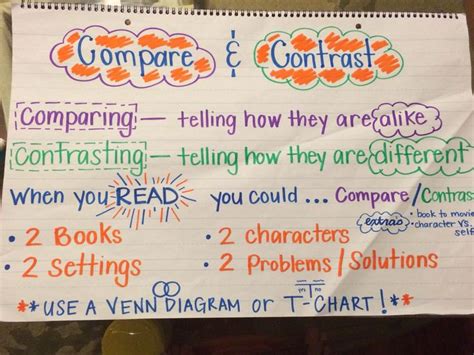 Anchor Charts~ Compare And Contrast Informational Text Anchor Chart