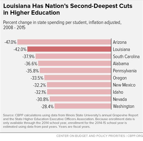 Louisiana Education Budget Cuts Edutionas
