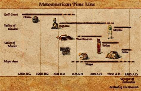 Mesoamerican Timeline Mesoamerican Mayan South American Art