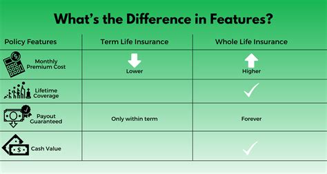Term Life Vs Whole Life Insurance Understanding The Difference