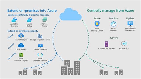 Como Conectar O Windows Server Aos Serviços Híbridos Do Azure