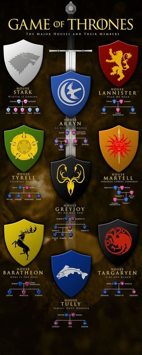 Game Of Thrones The Major Houses And Their Members Yes I Def Need To