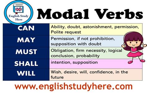 1 what is a modal verb? Modal Verbs List and Using in English - English Study Here ...