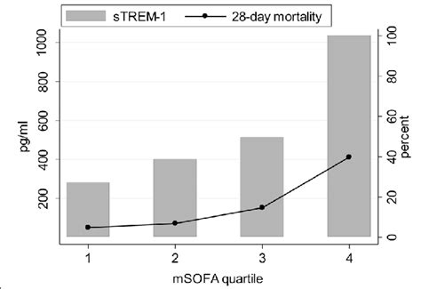 Strem 1 And Death At 28 Days By Modified Sofa Score Concentrations Of