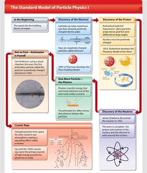 The Discovery Of Subatomic Particles Chemistry Activities Gcse