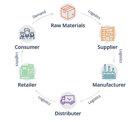 Identify A True Statement About Responsive Supply Chains Dallas Has